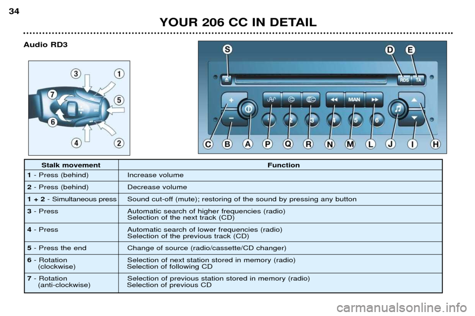 Peugeot 206 CC Dag 2001.5  Owners Manual YOUR 206 CC IN DETAIL
34
Audio RD3
Stalk movement Function
1 - Press (behind) Increase volume
2 - Press (behind) Decrease volume
1 + 2 - Simultaneous press Sound cut-off (mute); restoring of the sound