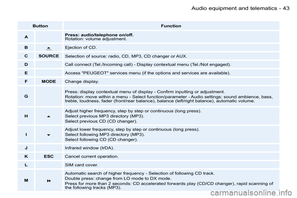 Peugeot 206 Dag 2006  Owners Manual �4�3
�-�A�u�d�i�o� �e�q�u�i�p�m�e�n�t� �a�n�d� �t�e�l�e�m�a�t�i�c�s
�B�u�t�t�o�n
�F�u�n�c�t�i�o�n
�A�P�r�e�s�s�:� �a�u�d�i�o�/�t�e�l�e�p�h�o�n�e� �o�n�/�o�f�f�.�  
�R�o�t�a�t�i�o�n�:� �v�o�l�u�m�e� �a
