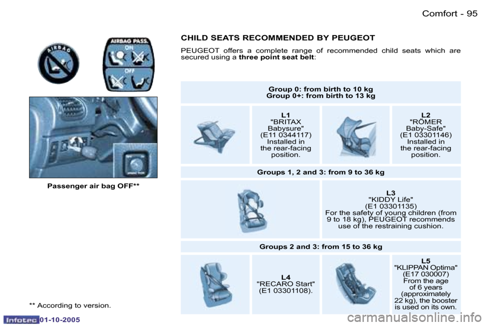 Peugeot 206 Dag 2005.5  Owners Manual �C�o�m�f�o�r�t�9�4 �-
�0�1�-�1�0�-�2�0�0�5
�9�5�C�o�m�f�o�r�t�-
�0�1�-�1�0�-�2�0�0�5
�*�*� �A�c�c�o�r�d�i�n�g� �t�o� �v�e�r�s�i�o�n�.�P�a�s�s�e�n�g�e�r� �a�i�r� �b�a�g� �O�F�F�*�*
�G�r�o�u�p� �0�:� �f