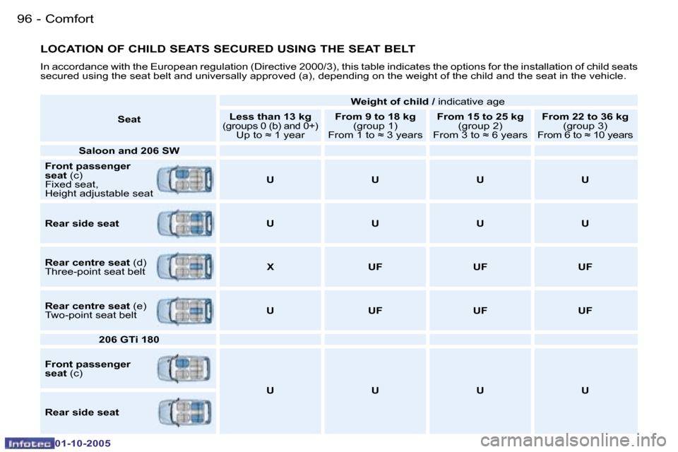 Peugeot 206 Dag 2005.5  Owners Manual �C�o�m�f�o�r�t
�9�6 �-
�0�1�-�1�0�-�2�0�0�5
�9�7
�C�o�m�f�o�r�t
�-
�0�1�-�1�0�-�2�0�0�5
�L�O�C�A�T�I�O�N� �O�F� �C�H�I�L�D� �S�E�A�T�S� �S�E�C�U�R�E�D� �U�S�I�N�G� �T�H�E� �S�E�A�T� �B�E�L�T
�I�n� �a�