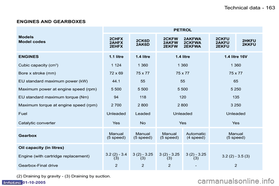 Peugeot 206 Dag 2005.5  Owners Manual �1�6�3�T�e�c�h�n�i�c�a�l� �d�a�t�a�-
�0�1�-�1�0�-�2�0�0�5
�M�o�d�e�l�s
�M�o�d�e�l� �c�o�d�e�s �P�E�T�R�O�L�2�C�H�F�X 
�2�A�H�F�X
�2�E�H�F�X �2�C�K�6�D
�2�A�K�6�D �2�C�K�F�W�  �2�A�K�F�W�A
�2�A�K�F�W� 