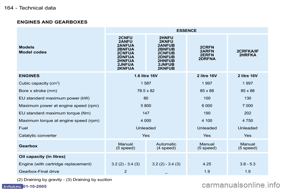 Peugeot 206 Dag 2005.5  Owners Manual �T�e�c�h�n�i�c�a�l� �d�a�t�a�1�6�4 �-
�0�1�-�1�0�-�2�0�0�5
�1�6�5�T�e�c�h�n�i�c�a�l� �d�a�t�a�-
�0�1�-�1�0�-�2�0�0�5
�M�o�d�e�l�s
�M�o�d�e�l� �c�o�d�e�s
�E�S�S�E�N�C�E
�2�C�N�F�U 
�2�A�N�F�U
�2�A�N�F�