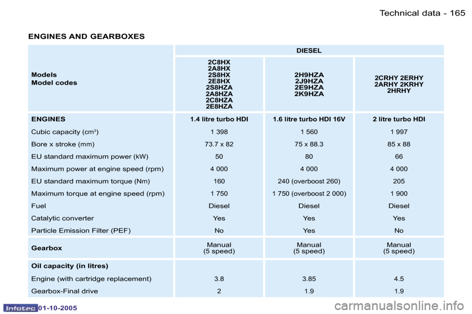 Peugeot 206 Dag 2005.5  Owners Manual �T�e�c�h�n�i�c�a�l� �d�a�t�a�1�6�4 �-
�0�1�-�1�0�-�2�0�0�5
�1�6�5�T�e�c�h�n�i�c�a�l� �d�a�t�a�-
�0�1�-�1�0�-�2�0�0�5
�E�N�G�I�N�E�S� �A�N�D� �G�E�A�R�B�O�X�E�S
�M�o�d�e�l�s
�M�o�d�e�l� �c�o�d�e�s
�D�I