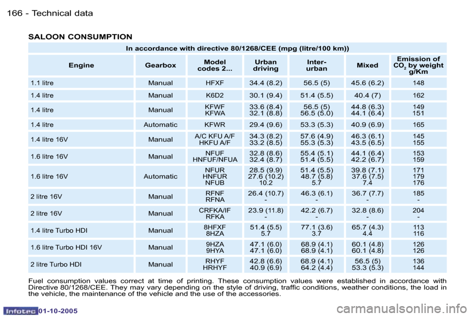 Peugeot 206 Dag 2005.5  Owners Manual �T�e�c�h�n�i�c�a�l� �d�a�t�a�1�6�6 �-
�0�1�-�1�0�-�2�0�0�5
�1�6�7�T�e�c�h�n�i�c�a�l� �d�a�t�a�-
�0�1�-�1�0�-�2�0�0�5
�S�A�L�O�O�N� �C�O�N�S�U�M�P�T�I�O�N
�F�u�e�l�  �c�o�n�s�u�m�p�t�i�o�n�  �v�a�l�u�e