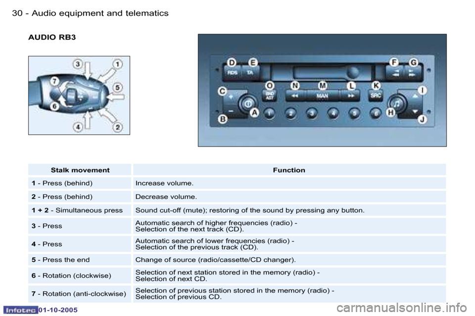 Peugeot 206 Dag 2005.5  Owners Manual �A�u�d�i�o� �e�q�u�i�p�m�e�n�t� �a�n�d� �t�e�l�e�m�a�t�i�c�s�3�0 �-
�0�1�-�1�0�-�2�0�0�5
�3�1�A�u�d�i�o� �e�q�u�i�p�m�e�n�t� �a�n�d� �t�e�l�e�m�a�t�i�c�s�-
�0�1�-�1�0�-�2�0�0�5
�A�U�D�I�O� �R�B�3
�S�t