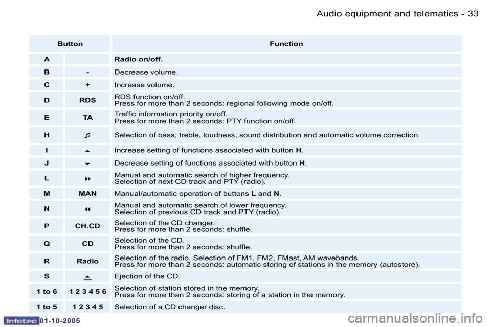 Peugeot 206 Dag 2005.5  Owners Manual �A�u�d�i�o� �e�q�u�i�p�m�e�n�t� �a�n�d� �t�e�l�e�m�a�t�i�c�s�3�2 �-
�0�1�-�1�0�-�2�0�0�5
�3�3�A�u�d�i�o� �e�q�u�i�p�m�e�n�t� �a�n�d� �t�e�l�e�m�a�t�i�c�s�-
�0�1�-�1�0�-�2�0�0�5
�B�u�t�t�o�n�F�u�n�c�t�