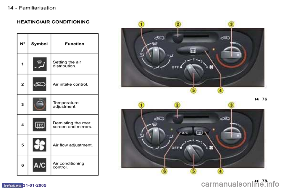Peugeot 206 Dag 2004.5  Owners Manual �1�4 �-
�3�1�-�0�1�-�2�0�0�5
�1�5
�-
�3�1�-�0�1�-�2�0�0�5
�H�E�A�T�I�N�G�/�A�I�R� �C�O�N�D�I�T�I�O�N�I�N�G
�N�° �S�y�m�b�o�l �F�u�n�c�t�i�o�n
�1 �S�e�t�t�i�n�g� �t�h�e� �a�i�r 
�d�i�s�t�r�i�b�u�t�i�o