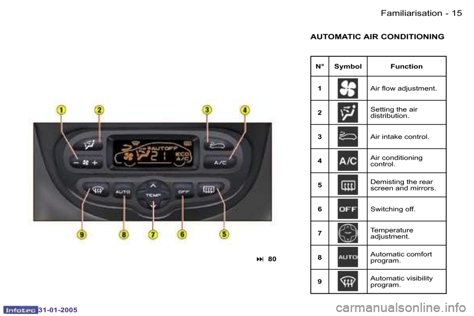 Peugeot 206 Dag 2004.5  Owners Manual �1�4 �-
�3�1�-�0�1�-�2�0�0�5
�1�5
�-
�3�1�-�0�1�-�2�0�0�5
�A�U�T�O�M�A�T�I�C� �A�I�R� �C�O�N�D�I�T�I�O�N�I�N�G
�N�° �S�y�m�b�o�l �F�u�n�c�t�i�o�n
�1 �A�i�r� �l�o�w� �a�d�j�u�s�t�m�e�n�t�.
�2 �S�e�t�t