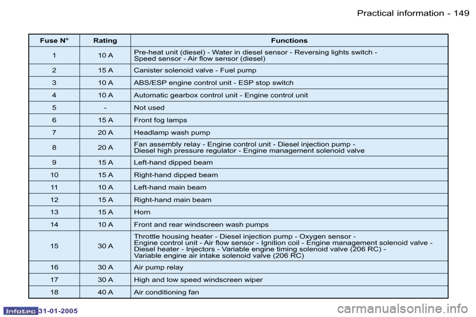 Peugeot 206 Dag 2004.5  Owners Manual �1�4�8 �-
�3�1�-�0�1�-�2�0�0�5
�1�4�9
�-
�3�1�-�0�1�-�2�0�0�5
�F�u�s�e� �N�° �R�a�t�i�n�g �F�u�n�c�t�i�o�n�s
�1 �1�0� �A �P�r�e�-�h�e�a�t� �u�n�i�t� �(�d�i�e�s�e�l�)� �-� �W�a�t�e�r� �i�n� �d�i�e�s�e