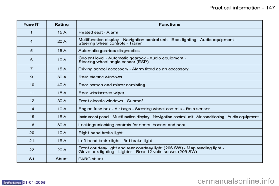 Peugeot 206 Dag 2004.5  Owners Manual �1�4�6 �-
�3�1�-�0�1�-�2�0�0�5
�1�4�7
�-
�3�1�-�0�1�-�2�0�0�5
�F�u�s�e� �N�° �R�a�t�i�n�g �F�u�n�c�t�i�o�n�s
�1 �1�5� �A �H�e�a�t�e�d� �s�e�a�t� �-� �A�l�a�r�m 
�4 �2�0� �A �M�u�l�t�i�f�u�n�c�t�i�o�n