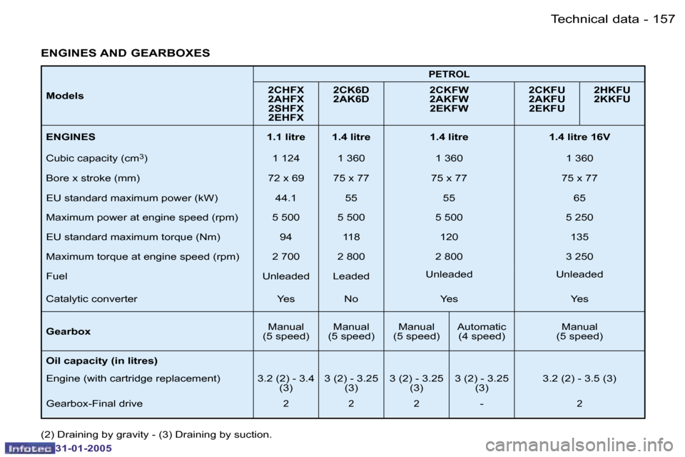 Peugeot 206 Dag 2004.5  Owners Manual �1�5�7
�-
�3�1�-�0�1�-�2�0�0�5
�M�o�d�e�l�s
�P�E�T�R�O�L
�2�C�H�F�X 
�2�A�H�F�X
�2�S�H�F�X
�2�E�H�F�X�  �2�C�K�6�D
�2�A�K�6�D
�2�C�K�F�W
�2�A�K�F�W
�2�E�K�F�W�  �2�C�K�F�U
�2�A�K�F�U
�2�E�K�F�U �2�H�K