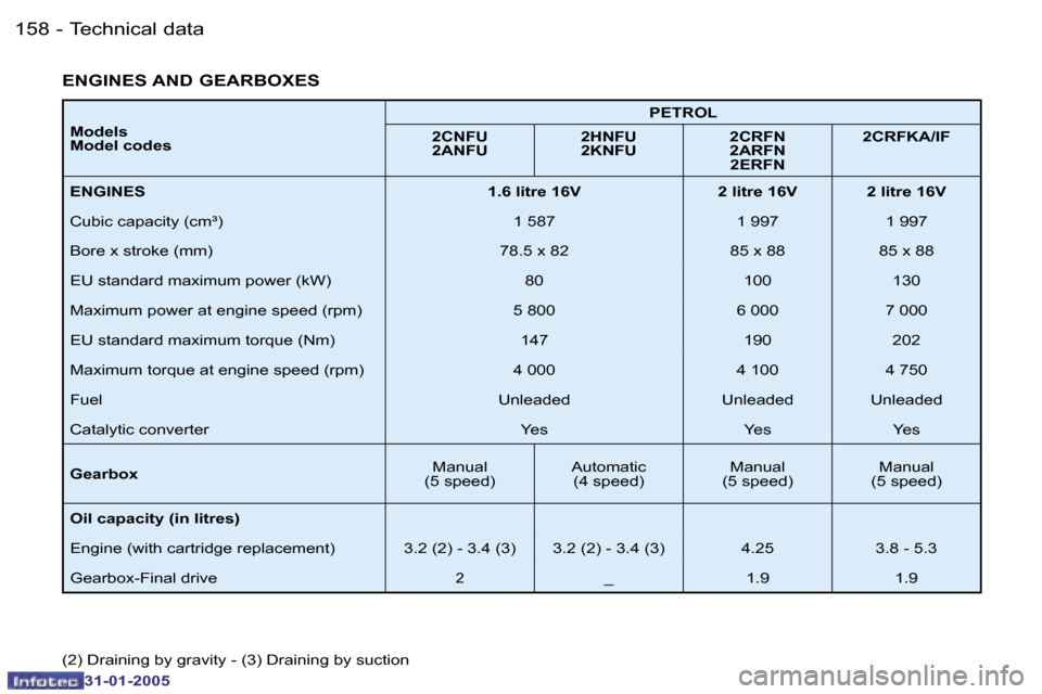 Peugeot 206 Dag 2004.5  Owners Manual �1�5�8 �-
�3�1�-�0�1�-�2�0�0�5
�1�5�9
�-
�3�1�-�0�1�-�2�0�0�5
�M�o�d�e�l�s 
�M�o�d�e�l� �c�o�d�e�s �P�E�T�R�O�L
�2�C�N�F�U
�2�A�N�F�U �2�H�N�F�U
�2�K�N�F�U�2�C�R�F�N
�2�A�R�F�N
�2�E�R�F�N �2�C�R�F�K�A