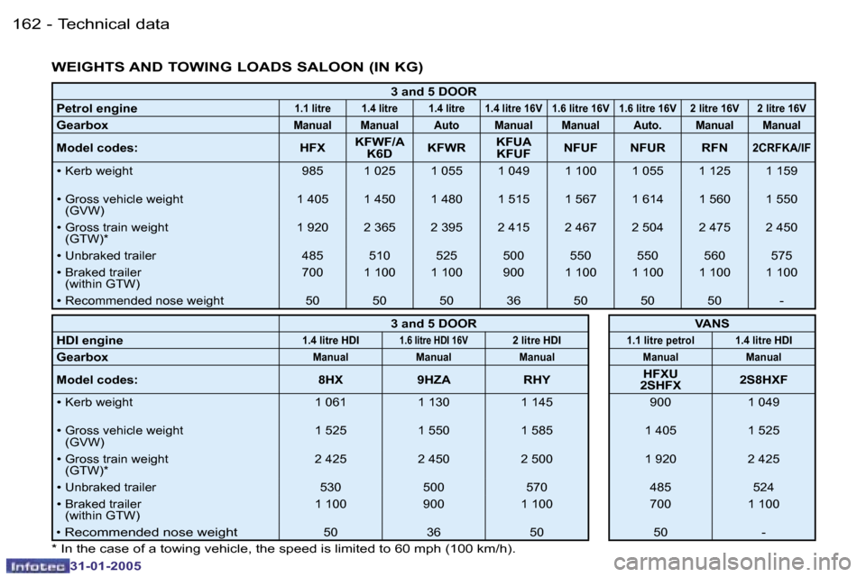 Peugeot 206 Dag 2004.5  Owners Manual �1�6�2 �-
�3�1�-�0�1�-�2�0�0�5
�1�6�3
�-
�3�1�-�0�1�-�2�0�0�5
�W�E�I�G�H�T�S� �A�N�D� �T�O�W�I�N�G� �L�O�A�D�S� �S�A�L�O�O�N� �(�I�N� �K�G�)
�3� �a�n�d� �5� �D�O�O�R
�P�e�t�r�o�l� �e�n�g�i�n�e
�1�.�1�