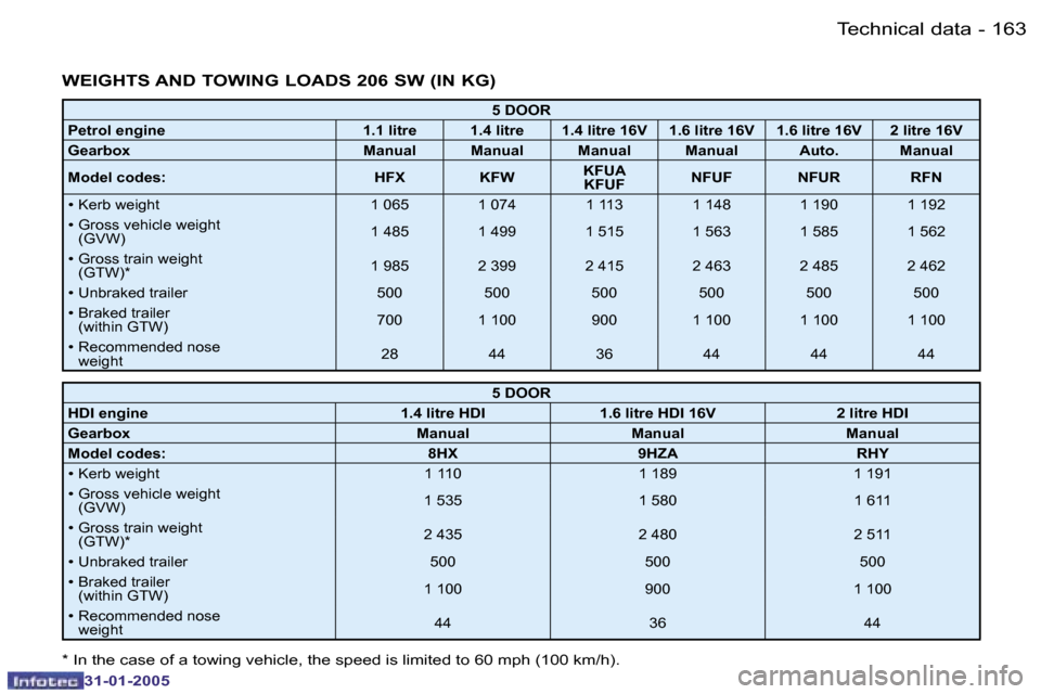 Peugeot 206 Dag 2004.5  Owners Manual �1�6�2 �-
�3�1�-�0�1�-�2�0�0�5
�1�6�3
�-
�3�1�-�0�1�-�2�0�0�5
�W�E�I�G�H�T�S� �A�N�D� �T�O�W�I�N�G� �L�O�A�D�S� �2�0�6� �S�W� �(�I�N� �K�G�)
�5� �D�O�O�R
�P�e�t�r�o�l� �e�n�g�i�n�e �1�.�1� �l�i�t�r�e 