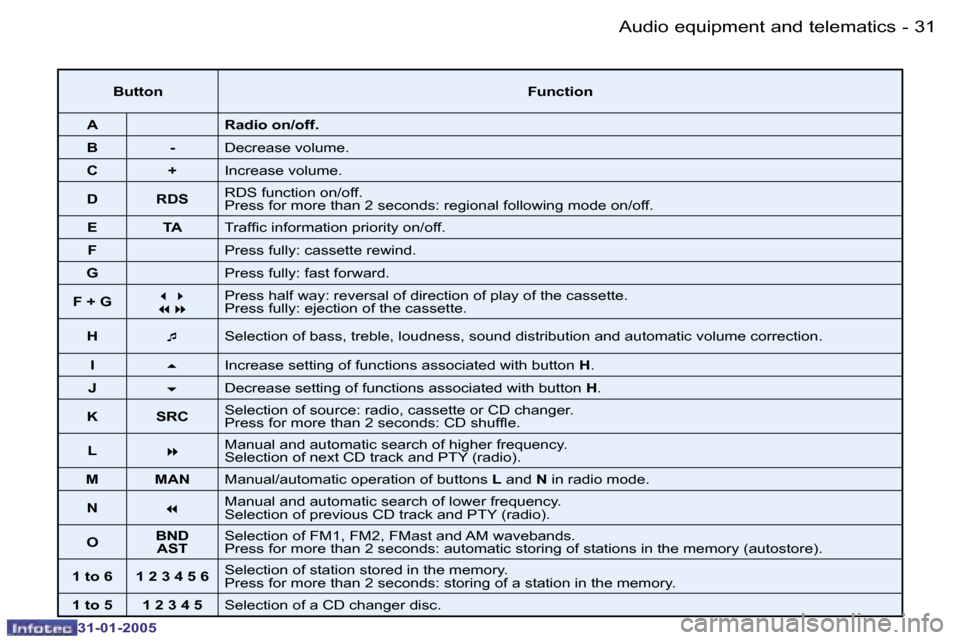 Peugeot 206 Dag 2004.5  Owners Manual �3�0 �-
�3�1�-�0�1�-�2�0�0�5
�3�1
�-
�3�1�-�0�1�-�2�0�0�5
�B�u�t�t�o�n �F�u�n�c�t�i�o�n
�A �R�a�d�i�o� �o�n�/�o�f�f�.
�B �- �D�e�c�r�e�a�s�e� �v�o�l�u�m�e�.
�C �+ �I�n�c�r�e�a�s�e� �v�o�l�u�m�e�.
�D �