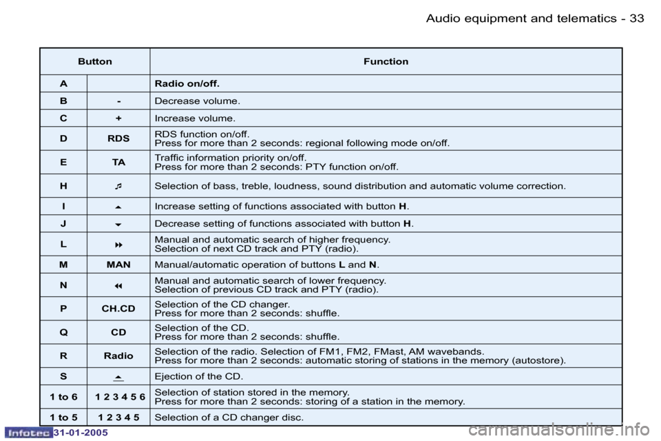 Peugeot 206 Dag 2004.5  Owners Manual �3�2 �-
�3�1�-�0�1�-�2�0�0�5
�3�3
�-
�3�1�-�0�1�-�2�0�0�5
�B�u�t�t�o�n �F�u�n�c�t�i�o�n
�A �R�a�d�i�o� �o�n�/�o�f�f�.
�B �- �D�e�c�r�e�a�s�e� �v�o�l�u�m�e�.
�C �+ �I�n�c�r�e�a�s�e� �v�o�l�u�m�e�.
�D �