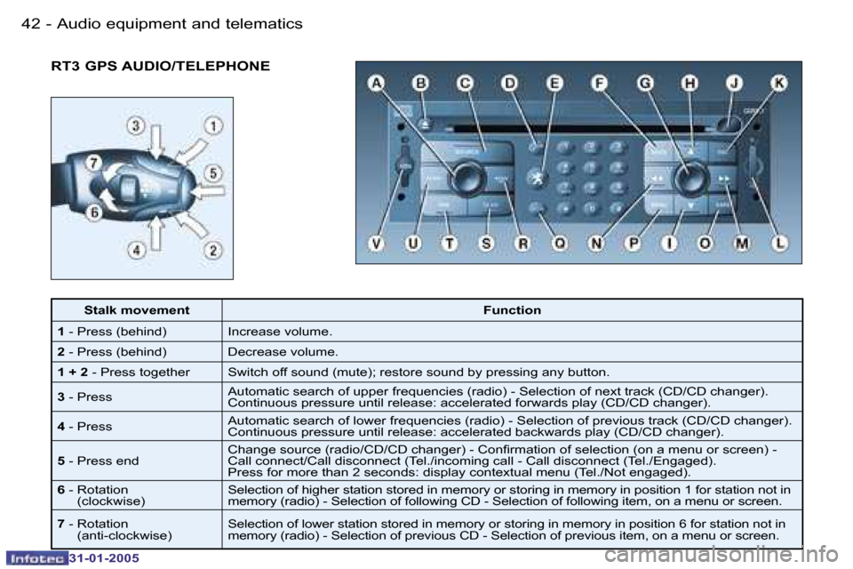 Peugeot 206 Dag 2004.5  Owners Manual �4�2 �-
�3�1�-�0�1�-�2�0�0�5
�4�3
�-
�3�1�-�0�1�-�2�0�0�5
�R�T�3� �G�P�S� �A�U�D�I�O�/�T�E�L�E�P�H�O�N�E
�S�t�a�l�k� �m�o�v�e�m�e�n�t �F�u�n�c�t�i�o�n
�1 � �-� �P�r�e�s�s� �(�b�e�h�i�n�d�) �I�n�c�r�e�