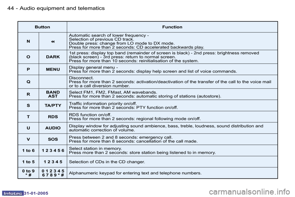 Peugeot 206 Dag 2004.5  Owners Manual �4�4 �-
�3�1�-�0�1�-�2�0�0�5
�4�5
�-
�3�1�-�0�1�-�2�0�0�5
�B�u�t�t�o�n �F�u�n�c�t�i�o�n
�N �7�A�u�t�o�m�a�t�i�c� �s�e�a�r�c�h� �o�f� �l�o�w�e�r� �f�r�e�q�u�e�n�c�y� �-�  
�S�e�l�e�c�t�i�o�n� �o�f� �p�