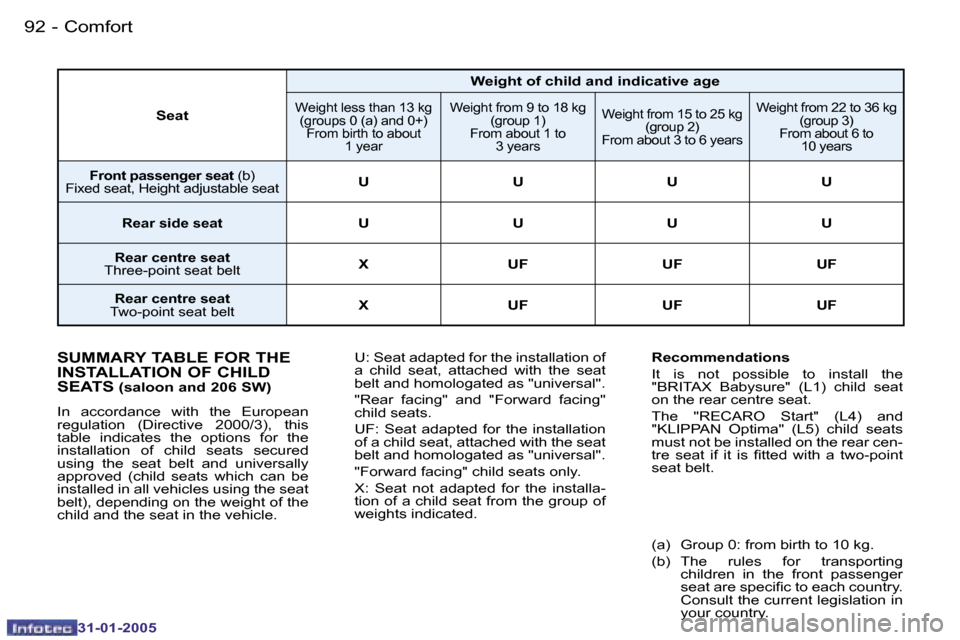Peugeot 206 Dag 2004.5  Owners Manual �9�2 �-
�3�1�-�0�1�-�2�0�0�5
�9�3
�-
�3�1�-�0�1�-�2�0�0�5
�S�U�M�M�A�R�Y� �T�A�B�L�E� �F�O�R� �T�H�E�  
�I�N�S�T�A�L�L�A�T�I�O�N� �O�F� �C�H�I�L�D� 
�S�E�A�T�S
� �(�s�a�l�o�o�n� �a�n�d� �2�0�6� �S�W�)