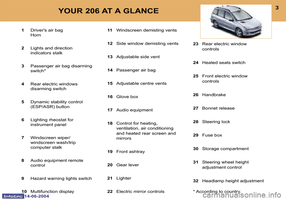 Peugeot 206 Dag 2004  Owners Manual �2
�1�4�-�0�6�-�2�0�0�4
�3
�1�4�-�0�6�-�2�0�0�4
�1�  �D�r�i�v�e�r��s� �a�i�r� �b�a�g
�  �H�o�r�n 
�2 � �  �L�i�g�h�t�s� �a�n�d� �d�i�r�e�c�t�i�o�n� 
�i�n�d�i�c�a�t�o�r�s� �s�t�a�l�k
�3 � �  �P�a�s�s�