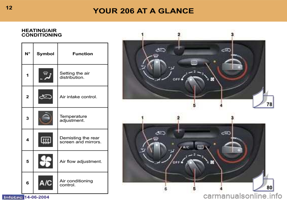 Peugeot 206 Dag 2004  Owners Manual �7�8
�8�0
�1�2
�1�4�-�0�6�-�2�0�0�4
�1�3
�1�4�-�0�6�-�2�0�0�4
�Y�O�U�R� �2�0�6� �A�T� �A� �G�L�A�N�C�E
�H�E�A�T�I�N�G�/�A�I�R�  
�C�O�N�D�I�T�I�O�N�I�N�G
�N�° �S�y�m�b�o�l �F�u�n�c�t�i�o�n
�1 �S�e�t�