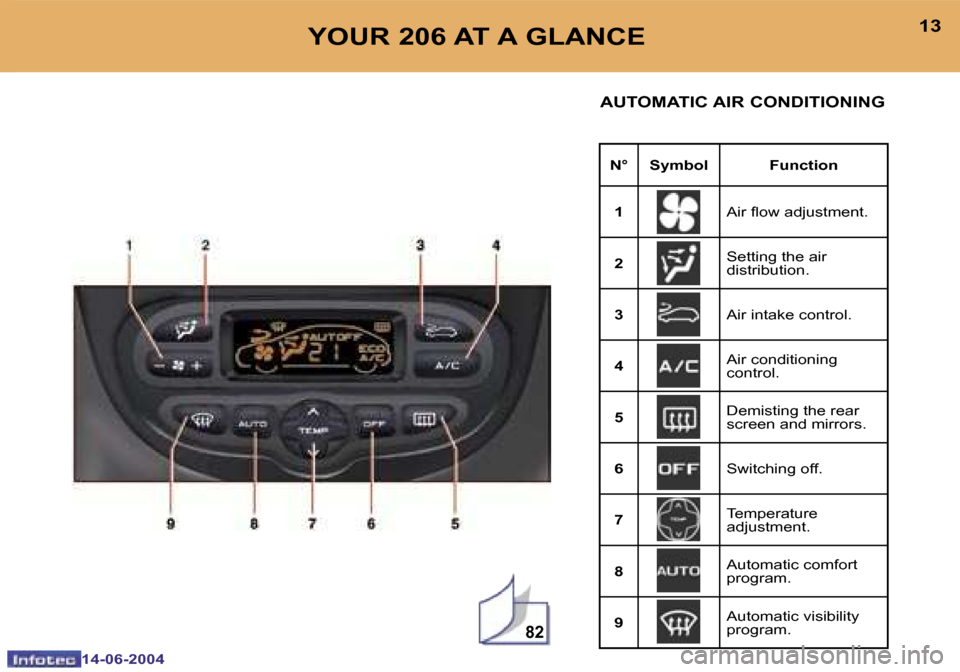 Peugeot 206 Dag 2004  Owners Manual �8�2
�1�2
�1�4�-�0�6�-�2�0�0�4
�1�3
�1�4�-�0�6�-�2�0�0�4
�Y�O�U�R� �2�0�6� �A�T� �A� �G�L�A�N�C�E�A�U�T�O�M�A�T�I�C� �A�I�R� �C�O�N�D�I�T�I�O�N�I�N�G
�N�° �S�y�m�b�o�l �F�u�n�c�t�i�o�n�1 �A�i�r� �l�o