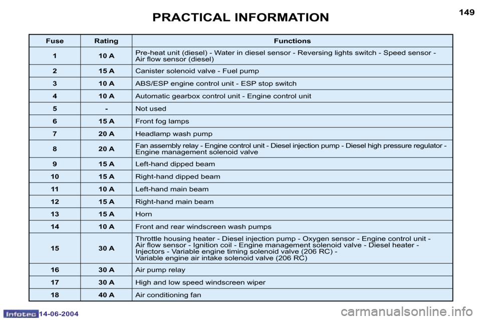Peugeot 206 Dag 2004  Owners Manual �1�4�8
�1�4�-�0�6�-�2�0�0�4
�1�4�9
�1�4�-�0�6�-�2�0�0�4
�P�R�A�C�T�I�C�A�L� �I�N�F�O�R�M�A�T�I�O�N
�F�u�s�e �R�a�t�i�n�g�F�u�n�c�t�i�o�n�s
�1 �1�0� �A �P�r�e�-�h�e�a�t� �u�n�i�t� �(�d�i�e�s�e�l�)� �-�