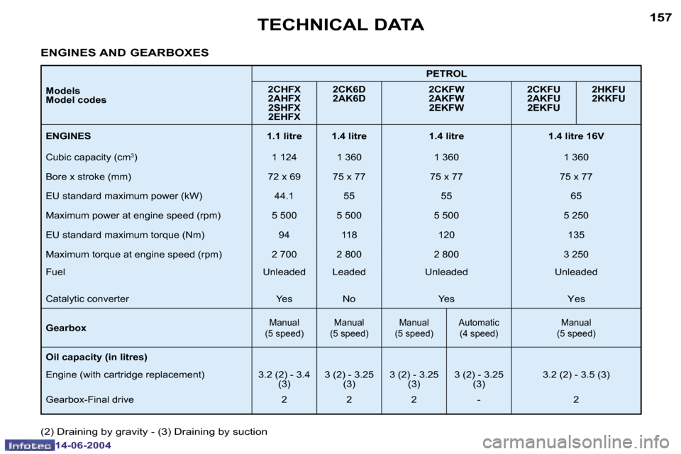 Peugeot 206 Dag 2004  Owners Manual �1�5�7
�1�4�-�0�6�-�2�0�0�4
�T�E�C�H�N�I�C�A�L� �D�A�T�A
�M�o�d�e�l�s 
�M�o�d�e�l� �c�o�d�e�s�P�E�T�R�O�L
�2�C�H�F�X
�2�A�H�F�X �2�S�H�F�X
�2�E�H�F�X �2�C�K�6�D
�2�A�K�6�D
�2�C�K�F�W
�2�A�K�F�W
�2�E�K