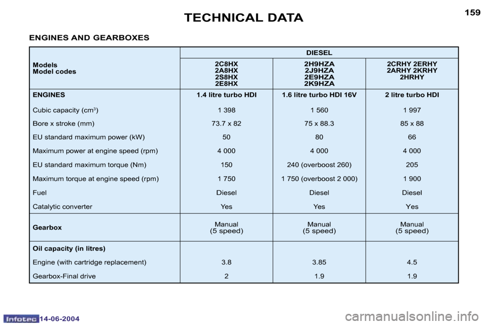 Peugeot 206 Dag 2004  Owners Manual �1�5�8
�1�4�-�0�6�-�2�0�0�4
�1�5�9
�1�4�-�0�6�-�2�0�0�4
�T�E�C�H�N�I�C�A�L� �D�A�T�A
�E�N�G�I�N�E�S� �A�N�D� �G�E�A�R�B�O�X�E�S
�M�o�d�e�l�s 
�M�o�d�e�l� �c�o�d�e�s �D�I�E�S�E�L
�2�C�8�H�X
�2�A�8�H�X 