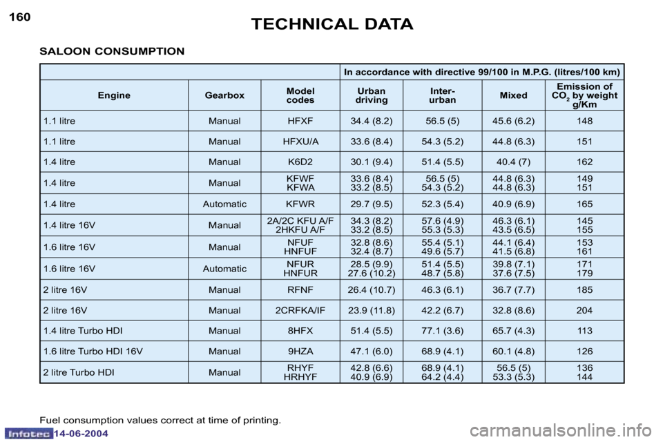 Peugeot 206 Dag 2004  Owners Manual �1�6�0
�1�4�-�0�6�-�2�0�0�4
�1�6�1
�1�4�-�0�6�-�2�0�0�4
�T�E�C�H�N�I�C�A�L� �D�A�T�A
�S�A�L�O�O�N� �C�O�N�S�U�M�P�T�I�O�N
�I�n� �a�c�c�o�r�d�a�n�c�e� �w�i�t�h� �d�i�r�e�c�t�i�v�e� �9�9�/�1�0�0� �i�n� 