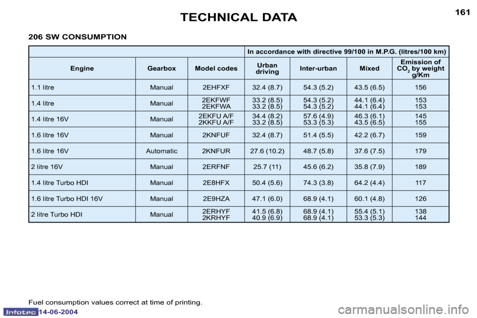 Peugeot 206 Dag 2004  Owners Manual �1�6�0
�1�4�-�0�6�-�2�0�0�4
�1�6�1
�1�4�-�0�6�-�2�0�0�4
�T�E�C�H�N�I�C�A�L� �D�A�T�A
�2�0�6� �S�W� �C�O�N�S�U�M�P�T�I�O�N
�I�n� �a�c�c�o�r�d�a�n�c�e� �w�i�t�h� �d�i�r�e�c�t�i�v�e� �9�9�/�1�0�0� �i�n� 