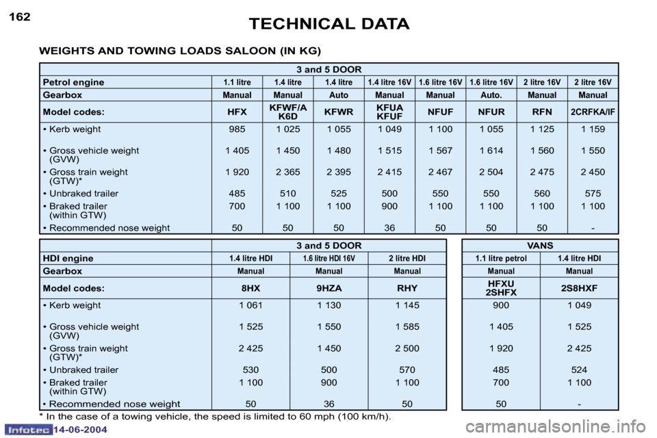 Peugeot 206 Dag 2004  Owners Manual �1�6�2
�1�4�-�0�6�-�2�0�0�4
�1�6�3
�1�4�-�0�6�-�2�0�0�4
�T�E�C�H�N�I�C�A�L� �D�A�T�A
�W�E�I�G�H�T�S� �A�N�D� �T�O�W�I�N�G� �L�O�A�D�S� �S�A�L�O�O�N� �(�I�N� �K�G�)
�3� �a�n�d� �5� �D�O�O�R
�P�e�t�r�o�