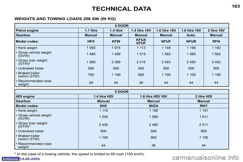 Peugeot 206 Dag 2004  Owners Manual �1�6�2
�1�4�-�0�6�-�2�0�0�4
�1�6�3
�1�4�-�0�6�-�2�0�0�4
�T�E�C�H�N�I�C�A�L� �D�A�T�A
�W�E�I�G�H�T�S� �A�N�D� �T�O�W�I�N�G� �L�O�A�D�S� �2�0�6� �S�W� �(�I�N� �K�G�)
�5� �D�O�O�R
�P�e�t�r�o�l� �e�n�g�i�