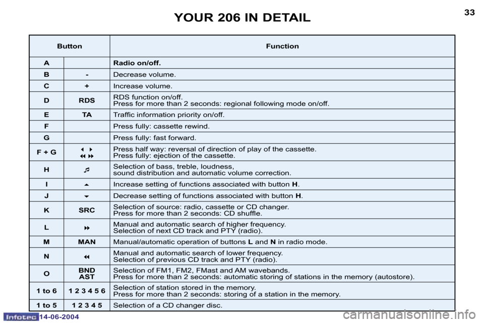 Peugeot 206 Dag 2004  Owners Manual �3�2
�1�4�-�0�6�-�2�0�0�4
�3�3
�1�4�-�0�6�-�2�0�0�4
�Y�O�U�R� �2�0�6� �I�N� �D�E�T�A�I�L
�B�u�t�t�o�n�F�u�n�c�t�i�o�n
�A �R�a�d�i�o� �o�n�/�o�f�f�.
�B �- �D�e�c�r�e�a�s�e� �v�o�l�u�m�e�.
�C �+ �I�n�c�