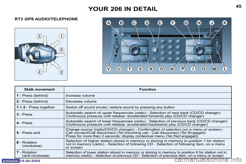 Peugeot 206 Dag 2004  Owners Manual �4�5
�1�4�-�0�6�-�2�0�0�4
�R�T�3� �G�P�S� �A�U�D�I�O�/�T�E�L�E�P�H�O�N�E�Y�O�U�R� �2�0�6� �I�N� �D�E�T�A�I�L
�S�t�a�l�k� �m�o�v�e�m�e�n�t
�F�u�n�c�t�i�o�n
�1 � �-� �P�r�e�s�s� �(�b�e�h�i�n�d�) �I�n�c�