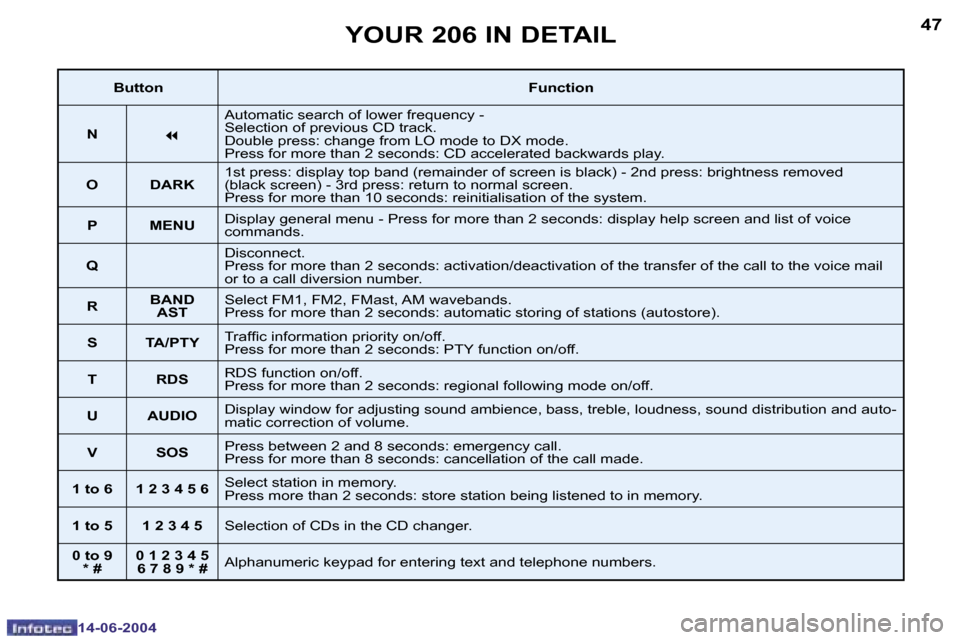 Peugeot 206 Dag 2004  Owners Manual �4�6
�1�4�-�0�6�-�2�0�0�4
�4�7
�1�4�-�0�6�-�2�0�0�4
�Y�O�U�R� �2�0�6� �I�N� �D�E�T�A�I�L
�B�u�t�t�o�n�F�u�n�c�t�i�o�n
�N
�7
�A�u�t�o�m�a�t�i�c� �s�e�a�r�c�h� �o�f� �l�o�w�e�r� �f�r�e�q�u�e�n�c�y� �-� 