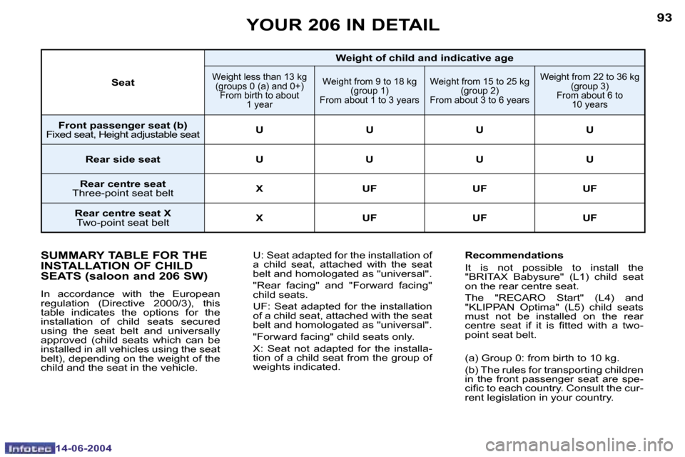 Peugeot 206 Dag 2004  Owners Manual �9�2
�1�4�-�0�6�-�2�0�0�4
�9�3
�1�4�-�0�6�-�2�0�0�4
�Y�O�U�R� �2�0�6� �I�N� �D�E�T�A�I�L
�S�U�M�M�A�R�Y� �T�A�B�L�E� �F�O�R� �T�H�E�  
�I�N�S�T�A�L�L�A�T�I�O�N� �O�F� �C�H�I�L�D� 
�S�E�A�T�S� �(�s�a�l