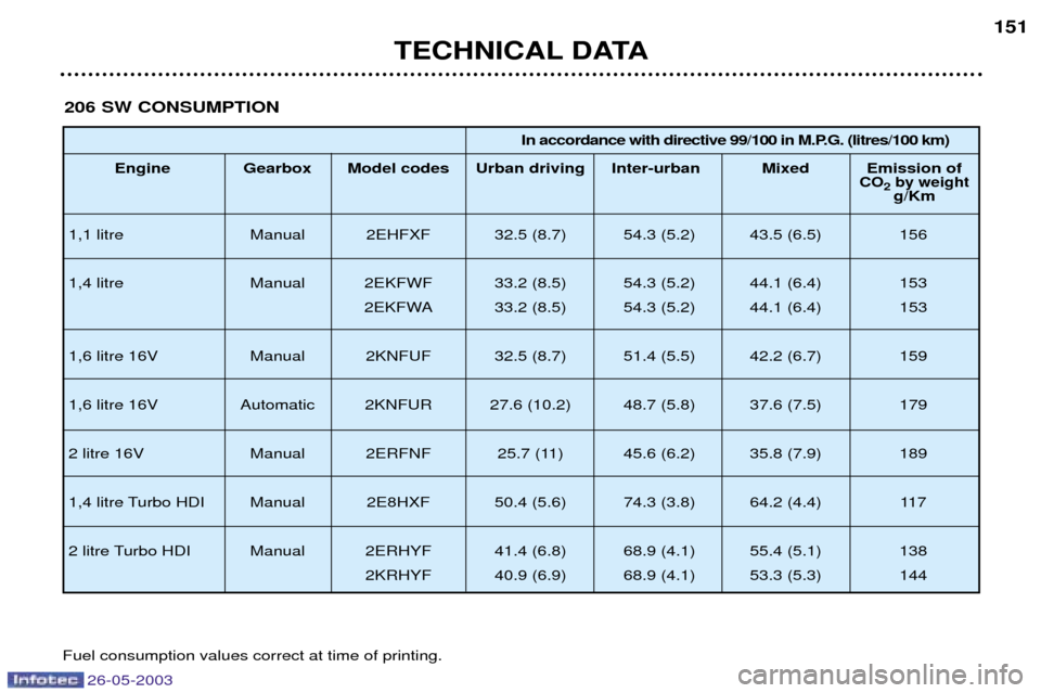 Peugeot 206 Dag 2003  Owners Manual TECHNICAL DATA151
206 SW CONSUMPTION
In accordance with directive 99/100 in M.P.G. (litres/100 km)
Engine Gearbox  Model codes Urban driving Inter-urban  Mixed Emission of
CO2by weightg/Km
1,1 litre M