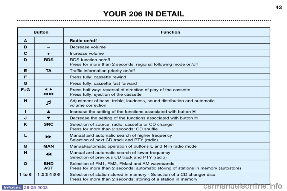 Peugeot 206 Dag 2003  Owners Manual 26-05-2003
YOUR 206 IN DETAIL43
Button
Function
A Radio on/off
BÐDecrease volume
C+Increase volume
D RDS RDS function on/off 
Press for more than 2 seconds: regional following mode on/off 
ETATraffic