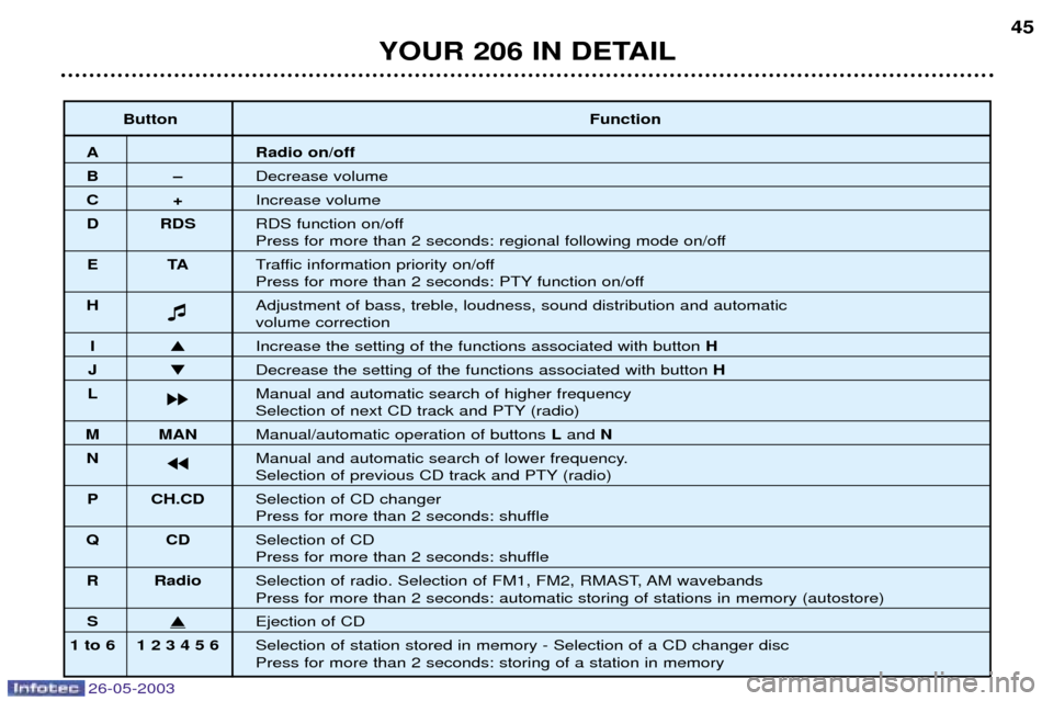 Peugeot 206 Dag 2003  Owners Manual 26-05-2003
YOUR 206 IN DETAIL45
Button Function
A Radio on/off
BÐDecrease volume
C+Increase volume
D RDS RDS function on/off 
Press for more than 2 seconds: regional following mode on/off 
ET ATraffi