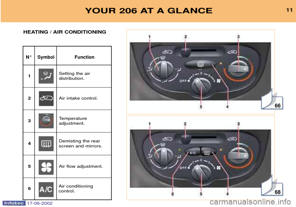 Peugeot 206 Dag 2002  Owners Manual 66
68
YOUR 206 AT A GLANCE11
N¡ Symbol Function
HEATING / AIR CONDITIONING
Setting the air  distribution.
1
Air intake control.
2
Temperature adjustment.
3
Demisting the rearscreen and mirrors.
4
Air