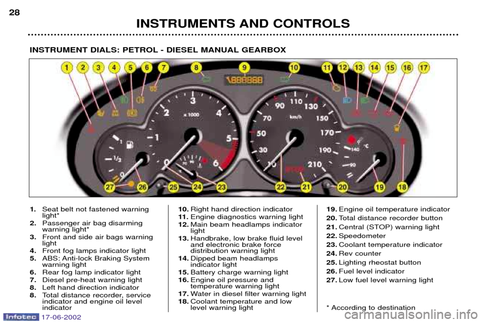 Peugeot 206 Dag 2002  Owners Manual INSTRUMENTS AND CONTROLS
28
INSTRUMENT DIALS: PETROL - DIESEL MANUAL GEARBOX
1.
Seat belt not fastened warning light*
2. Passenger air bag disarmingwarning light*
3. Front and side air bags warninglig