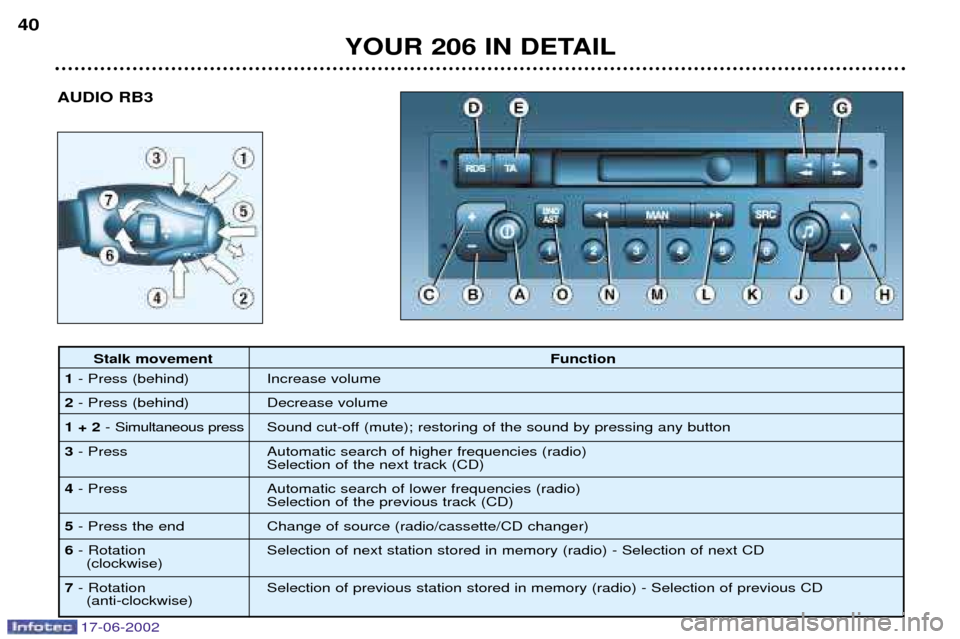 Peugeot 206 Dag 2002  Owners Manual 17-06-2002
AUDIO RB3
YOUR 206 IN DETAIL
40
Stalk movement
Function
1 - Press (behind) Increase volume
2 - Press (behind) Decrease volume
1 + 2 - Simultaneous press Sound cut-off (mute); restoring of t