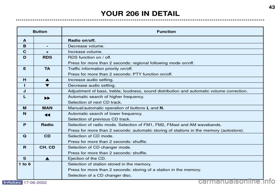 Peugeot 206 Dag 2002  Owners Manual 17-06-2002
YOUR 206 IN DETAIL43
Button Function
A Radio on/off.
B-Decrease volume.
C+Increase volume.
D RDS RDS function on / off.
Press for more than 2 seconds: regional following mode on/off.
ET ATr