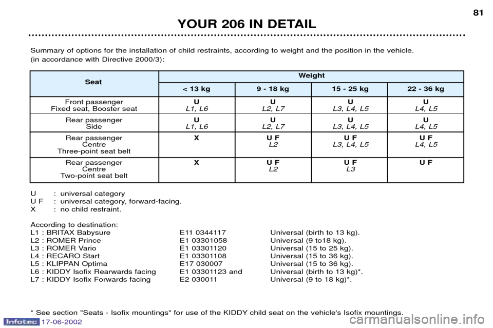 Peugeot 206 Dag 2002  Owners Manual 17-06-2002
YOUR 206 IN DETAIL81
Summary of options for the installation of child restraints, according to weight and the position in the vehicle.  (in accordance with Directive 2000/3):
U : universal 