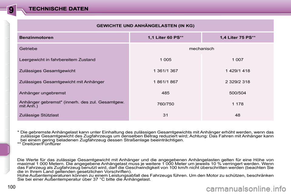 Peugeot 206 P 2010.5 Betriebsanleitung (in German) 100
GEWICHTE UND ANHÄNGELASTEN (IN KG)
Benzinmotoren
1,1 Liter 60 PS ** 1,4 Liter 75 PS **
Getriebe mechanisch
Leergewicht in fahrbereitem Zustand 1 005 1 Peugeot 206 P 2010.5 Betriebsanleitung (in German) 100
GEWICHTE UND ANHÄNGELASTEN (IN KG)
Benzinmotoren
1,1 Liter 60 PS ** 1,4 Liter 75 PS **
Getriebe mechanisch
Leergewicht in fahrbereitem Zustand 1 005 1