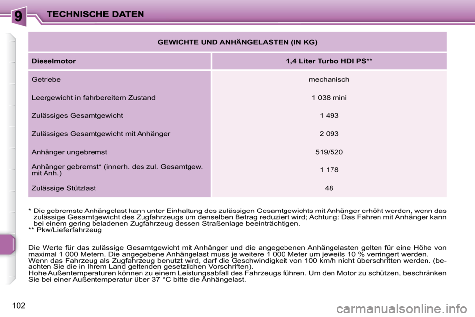 Peugeot 206 P 2010.5 Betriebsanleitung (in German) 102
* Die gebremste Anhängelast kann unter Einhaltung des zulässigen Gesamtgewichts mit Anhänger erhöht werden, wenn das
zulässige Gesamtgewicht des Zugfahrzeugs um denselben Betrag reduzi er Peugeot 206 P 2010.5 Betriebsanleitung (in German) 102
* Die gebremste Anhängelast kann unter Einhaltung des zulässigen Gesamtgewichts mit Anhänger erhöht werden, wenn das
zulässige Gesamtgewicht des Zugfahrzeugs um denselben Betrag reduzi er