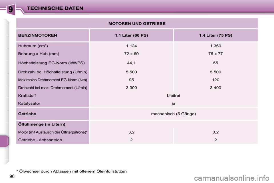 Peugeot 206 P 2010  Betriebsanleitung (in German) 96
  *   Ölwechsel durch Ablassen mit offenem Öleinfüllstutzen     
MOTOREN UND GETRIEBE    
  
BENZINMOTOREN        1,1 Liter (60 PS)        1,4 Liter (75 PS)   
 Hubraum (cm  3
 )    1 124     1 