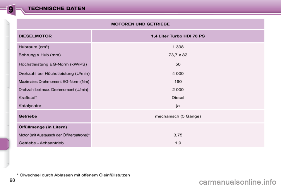 Peugeot 206 P 2010  Betriebsanleitung (in German) 98
  *   Ölwechsel durch Ablassen mit offenem Öleinfüllstutzen     
MOTOREN UND GETRIEBE    
  
DIESELMOTOR       
1,4 Liter Turbo HDI 70 PS    
 Hubraum (cm  3
 )    1 398  
 Bohrung x Hub (mm)   