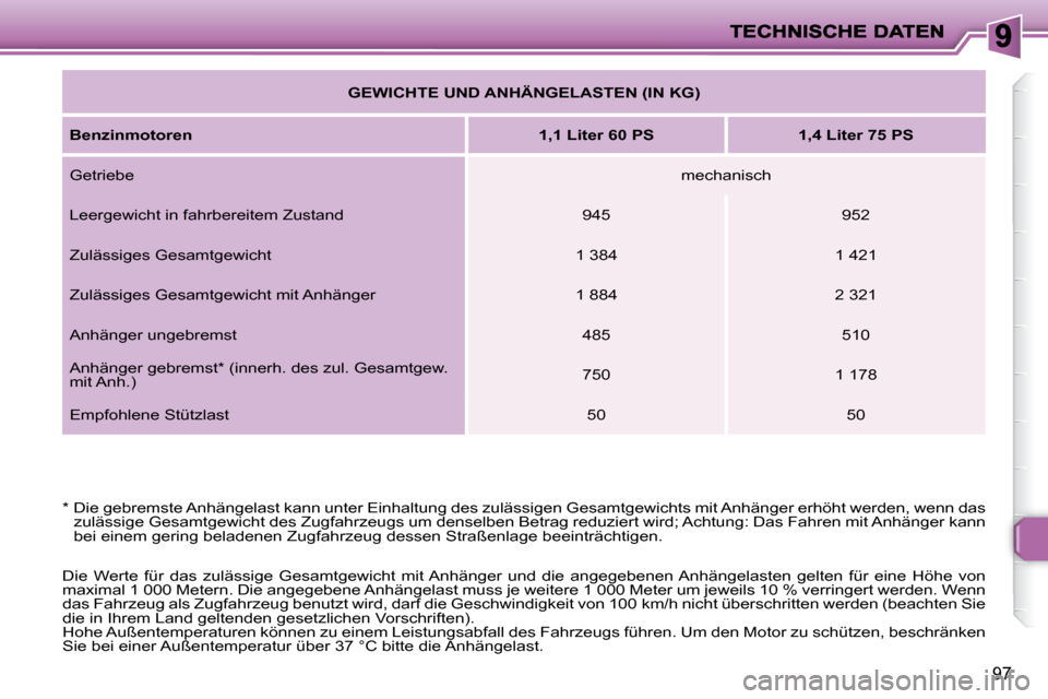 Peugeot 206 P 2010  Betriebsanleitung (in German) 97
   
GEWICHTE UND ANHÄNGELASTEN (IN KG)    
  
Benzinmotoren       
1,1 Liter 60 PS         1,4 Liter 75 PS   
 Getriebe    mechanisch  
 Leergewicht in fahrbereitem Zustand    945     952   
 Zul